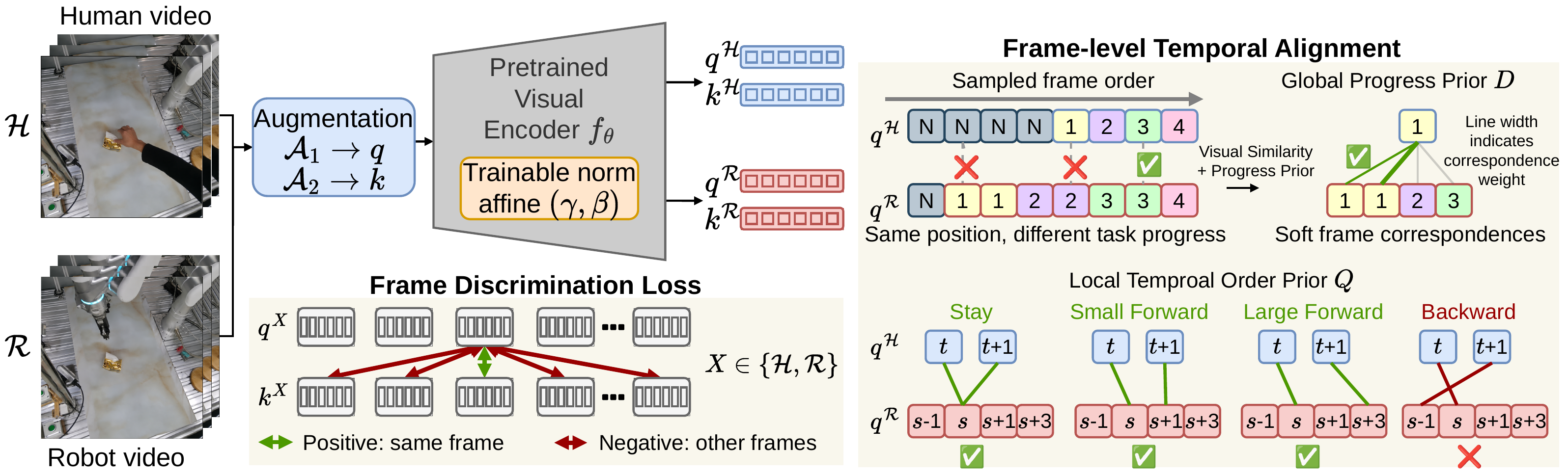 Overview of FLTA with frame discrimination, a global progress prior, and a local temporal order prior
